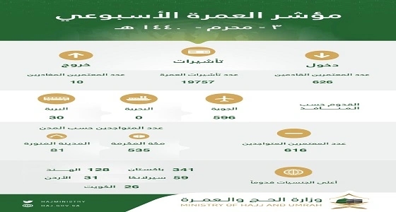 وزارة الحج والعمرة تطلق مؤشر العمرة الأسبوعي