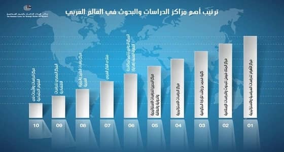 المرتبة الثانية لمركز الملك فيصل للبحوث في تصنيف إماراتي لأفضل المراكز
