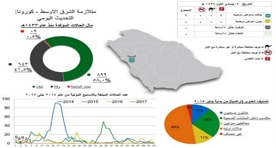 إصابة جديدة بكورونا في المدينة المنورة